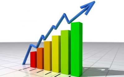 Alta do PIB de 2019 permanece em 0,87%, destaca pesquisa