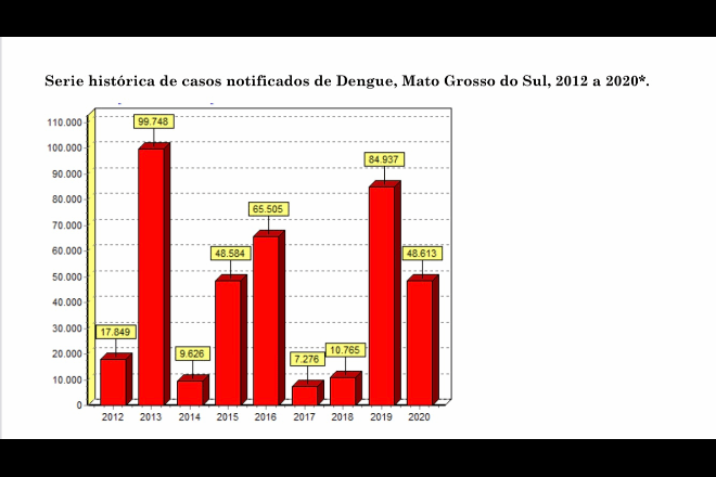 Confirmados quase 20 mil casos e 25 mortes por dengue no estado