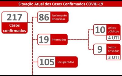 MS tem seis curados para cada paciente internado com Covid-19