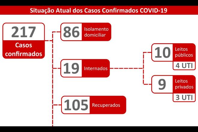 MS tem seis curados para cada paciente internado com Covid-19