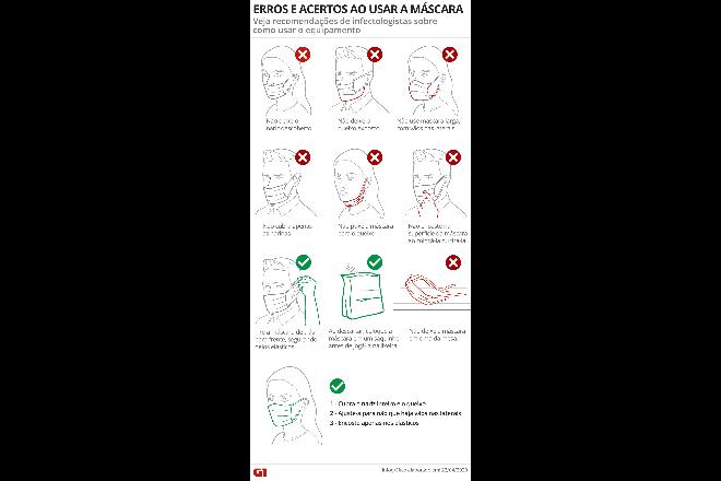 Os erros mais comuns no uso de máscaras; saiba como usar corretamente