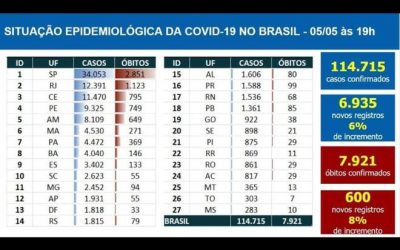 Mato Grosso do Sul é o Estado com menos casos de Covid-19 do Brasil
