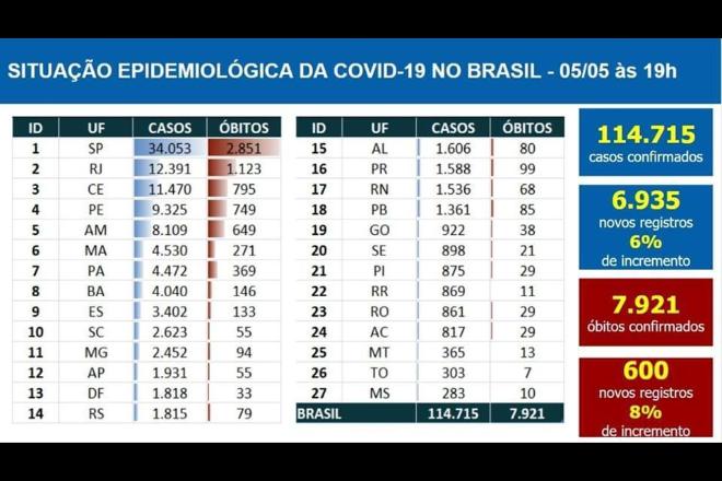 Mato Grosso do Sul é o Estado com menos casos de Covid-19 do Brasil
