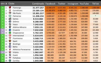 Mesmo sem futebol, torcidas crescem nas redes sociais