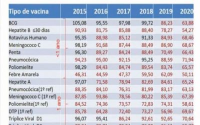 Em queda há 5 anos, coberturas vacinais preocupam Ministério da Saúde