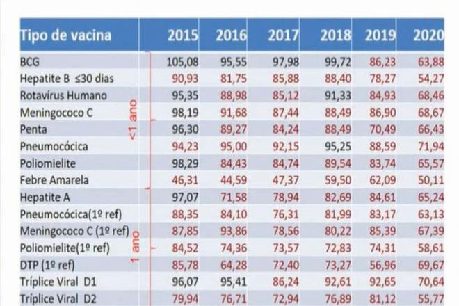 Em queda há 5 anos, coberturas vacinais preocupam Ministério da Saúde