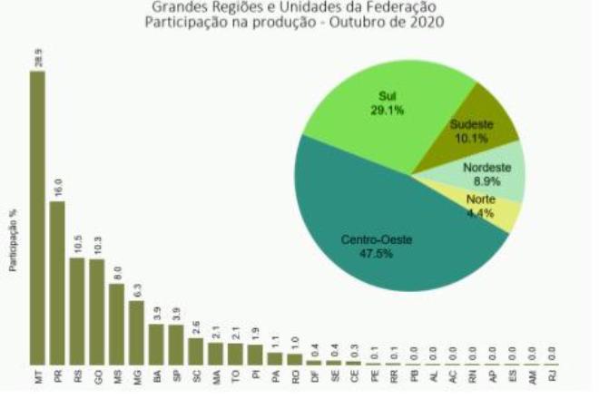 Mato Grosso do Sul é o 5º maior produtor agrícola do Brasil, aponta o IBGE